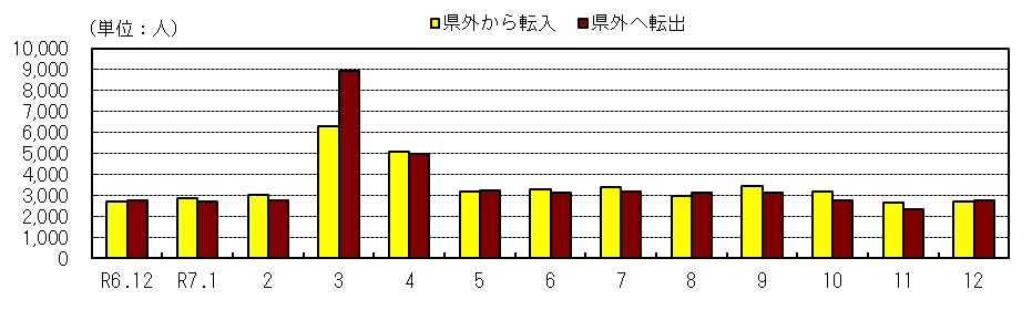 社会動態の推移(各月1日現在)