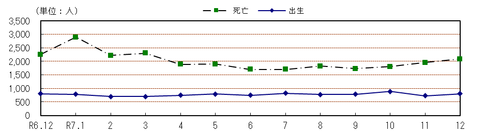 自然動態の推移(各月1日現在)