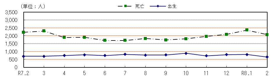 自然動態の推移(各月1日現在)