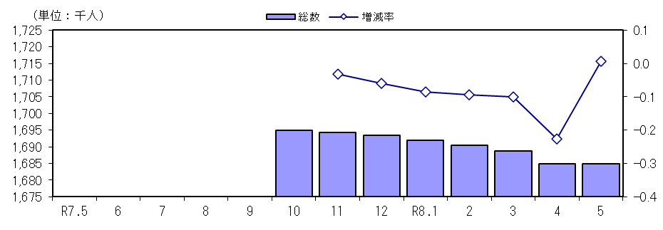 人口及び増減率の推移(各月1日現在)