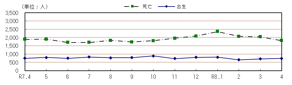 自然動態の推移(各月1日現在)