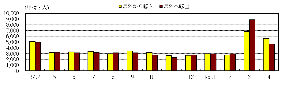 社会動態の推移(各月1日現在)