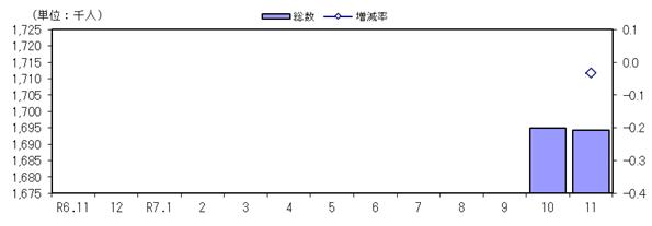 人口及び増減率の推移(各月1日現在)