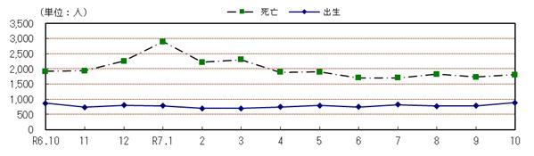 自然動態の推移(各月1日現在)