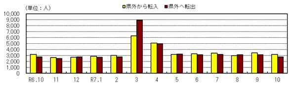 社会動態の推移(各月1日現在)