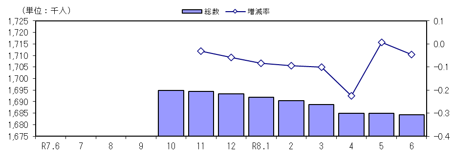 人口及び増減率の推移（各月１日現在）