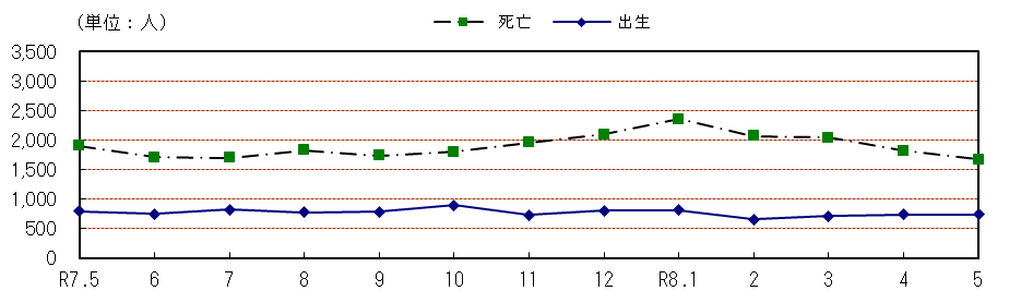 自然動態の推移（各月１日現在）