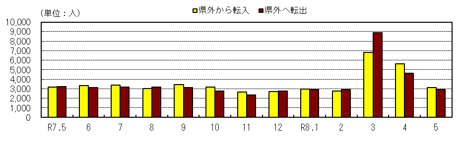 社会動態の推移（各月１日現在）