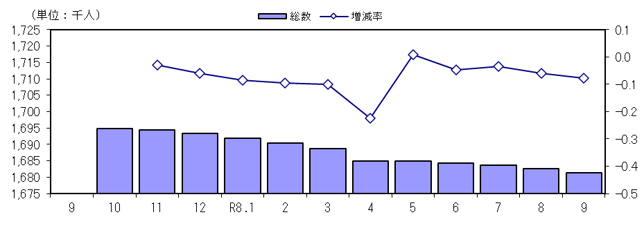 人口及び増減率の推移(各月1日現在)