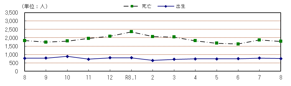 自然動態の推移(各月1日現在)